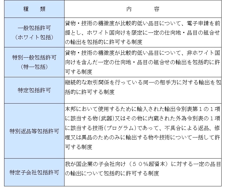 包括許可制度に係る支援について 安全保障輸出管理・貿易管理の入口から出口までコンサルティング！